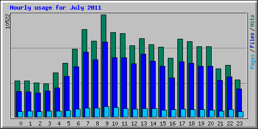 Hourly usage for July 2011