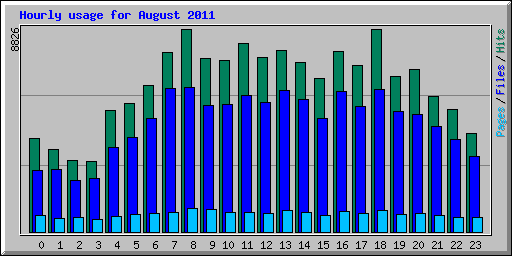 Hourly usage for August 2011