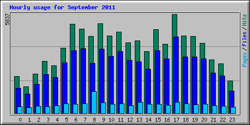 Hourly usage for September 2011