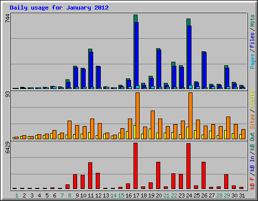 Daily usage for January 2012