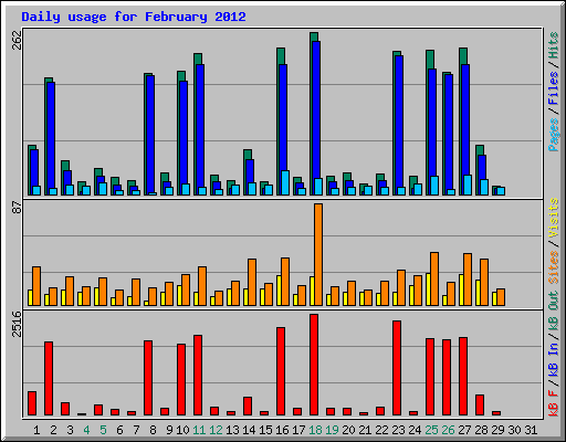 Daily usage for February 2012