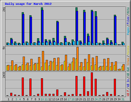 Daily usage for March 2012