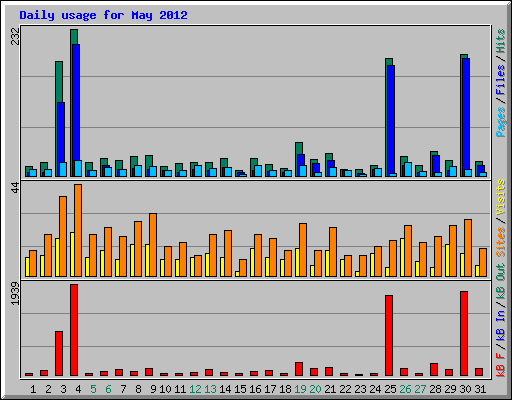 Daily usage for May 2012