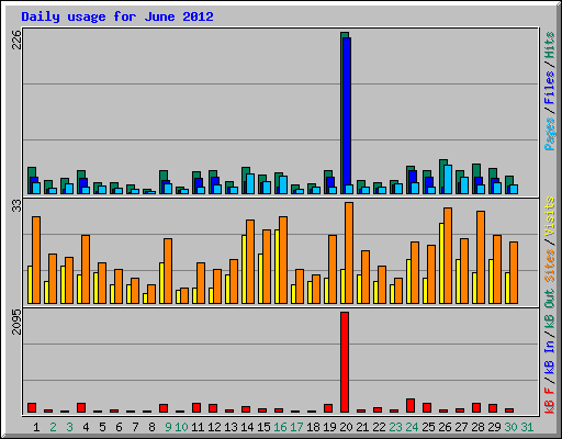 Daily usage for June 2012