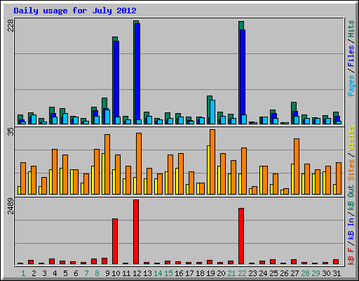 Daily usage for July 2012