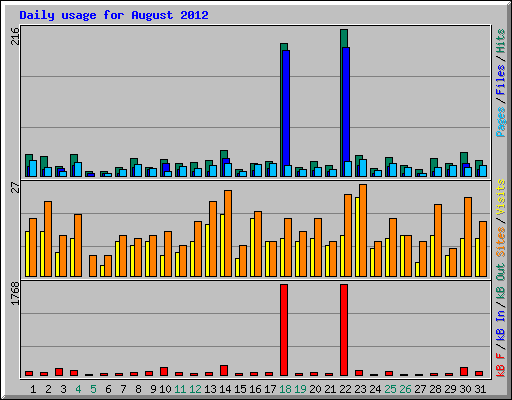 Daily usage for August 2012
