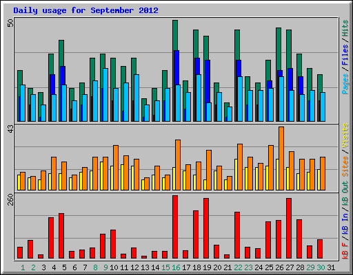 Daily usage for September 2012