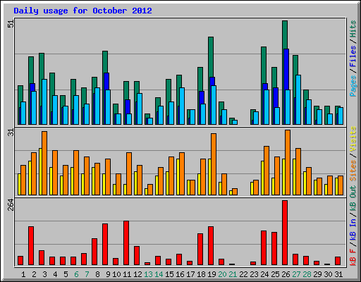 Daily usage for October 2012