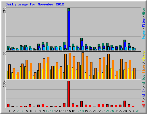 Daily usage for November 2012
