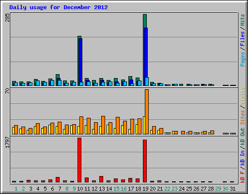 Daily usage for December 2012