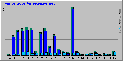 Hourly usage for February 2012