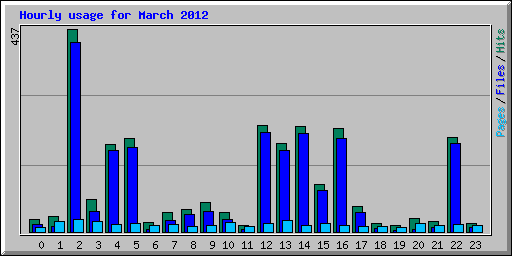 Hourly usage for March 2012