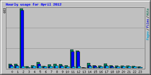 Hourly usage for April 2012