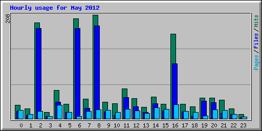 Hourly usage for May 2012