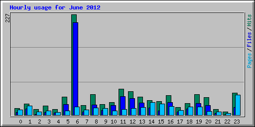 Hourly usage for June 2012