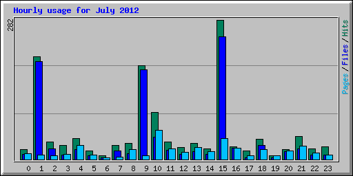 Hourly usage for July 2012