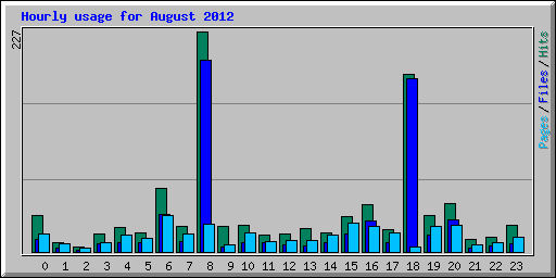 Hourly usage for August 2012