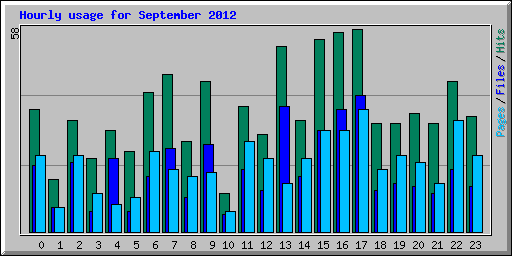 Hourly usage for September 2012
