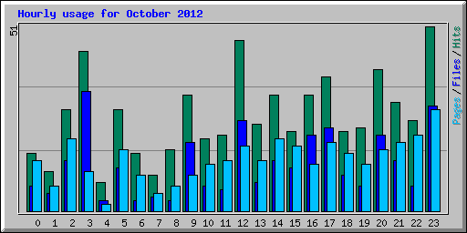 Hourly usage for October 2012