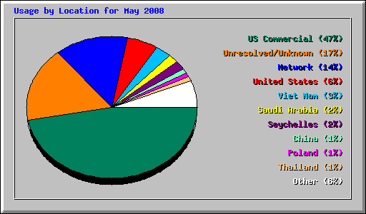 Usage by Location for May 2008