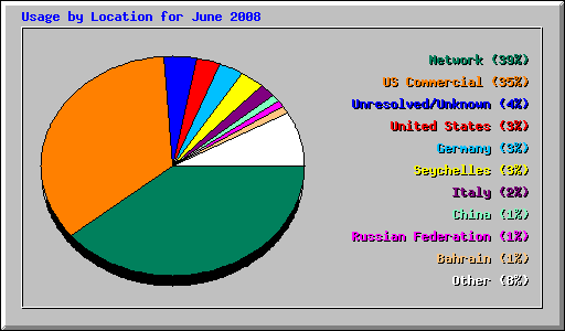 Usage by Location for June 2008