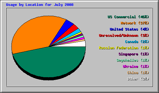 Usage by Location for July 2008