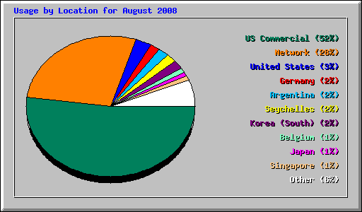 Usage by Location for August 2008