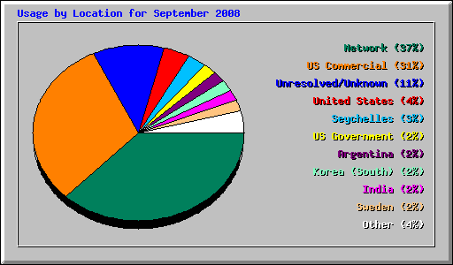 Usage by Location for September 2008