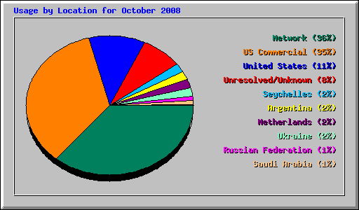 Usage by Location for October 2008