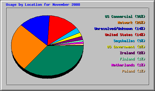 Usage by Location for November 2008