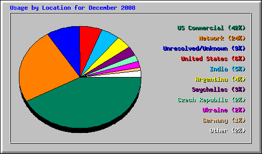 Usage by Location for December 2008