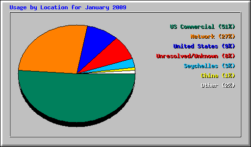 Usage by Location for January 2009