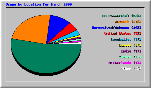 Usage by Location for March 2009