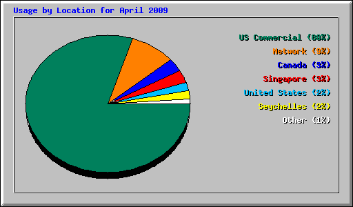 Usage by Location for April 2009