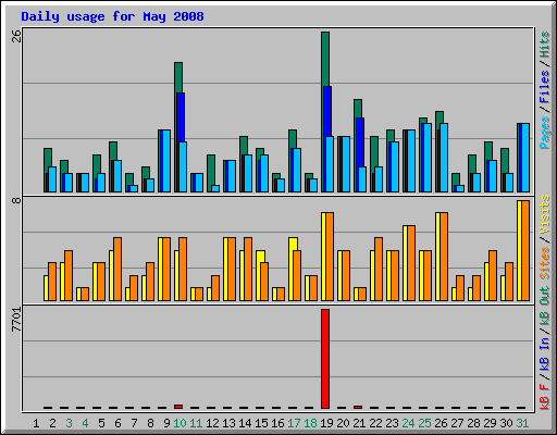 Daily usage for May 2008