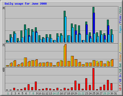 Daily usage for June 2008