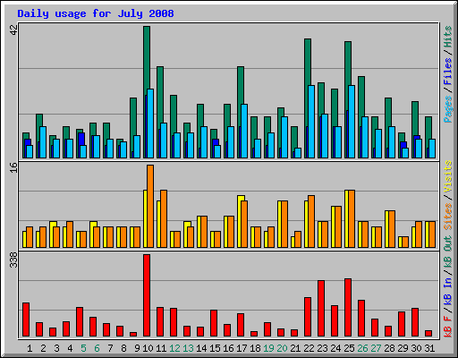 Daily usage for July 2008