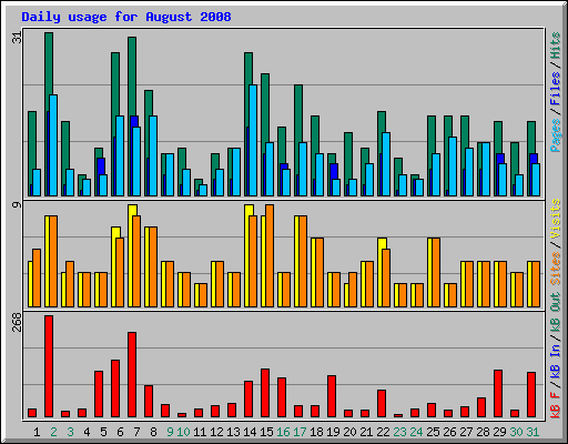 Daily usage for August 2008