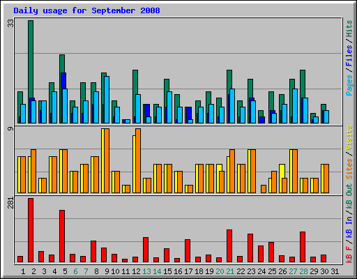 Daily usage for September 2008