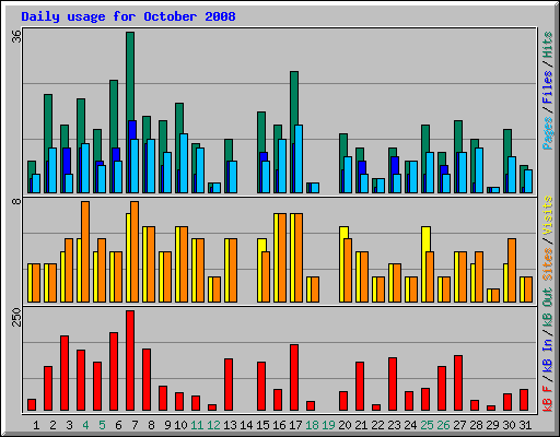 Daily usage for October 2008