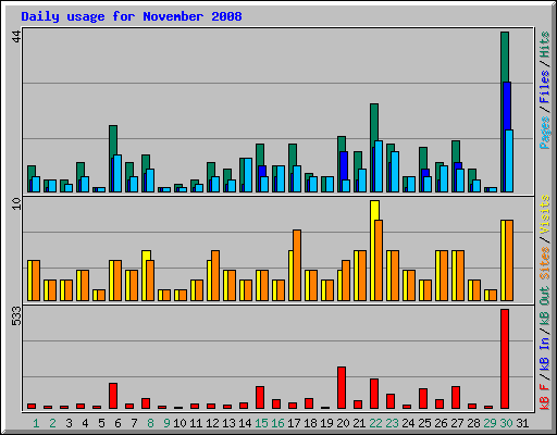 Daily usage for November 2008