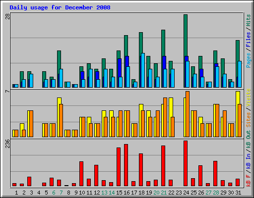 Daily usage for December 2008