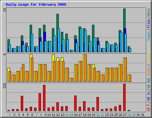 Daily usage for February 2009