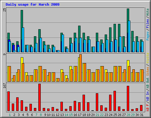 Daily usage for March 2009