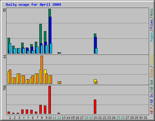 Daily usage for April 2009