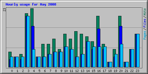 Hourly usage for May 2008