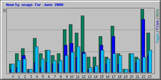 Hourly usage for June 2008