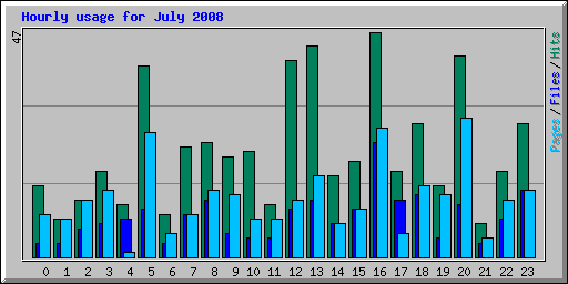 Hourly usage for July 2008