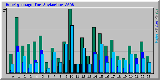 Hourly usage for September 2008