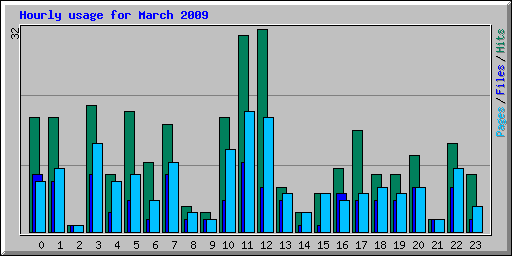Hourly usage for March 2009